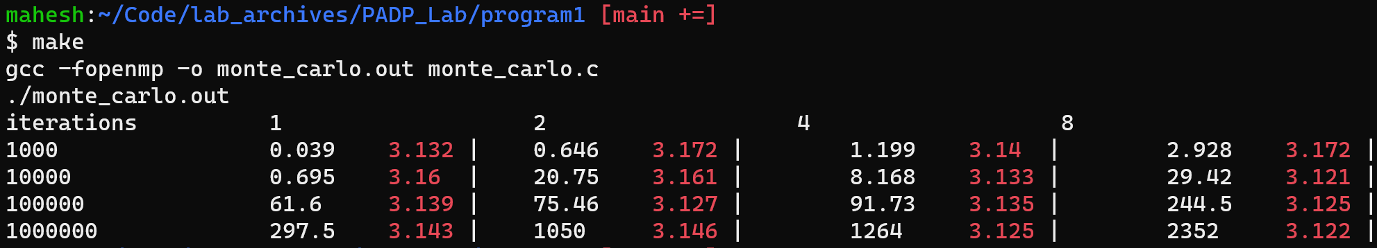 Counter-intuitive results with naive openmp pragma